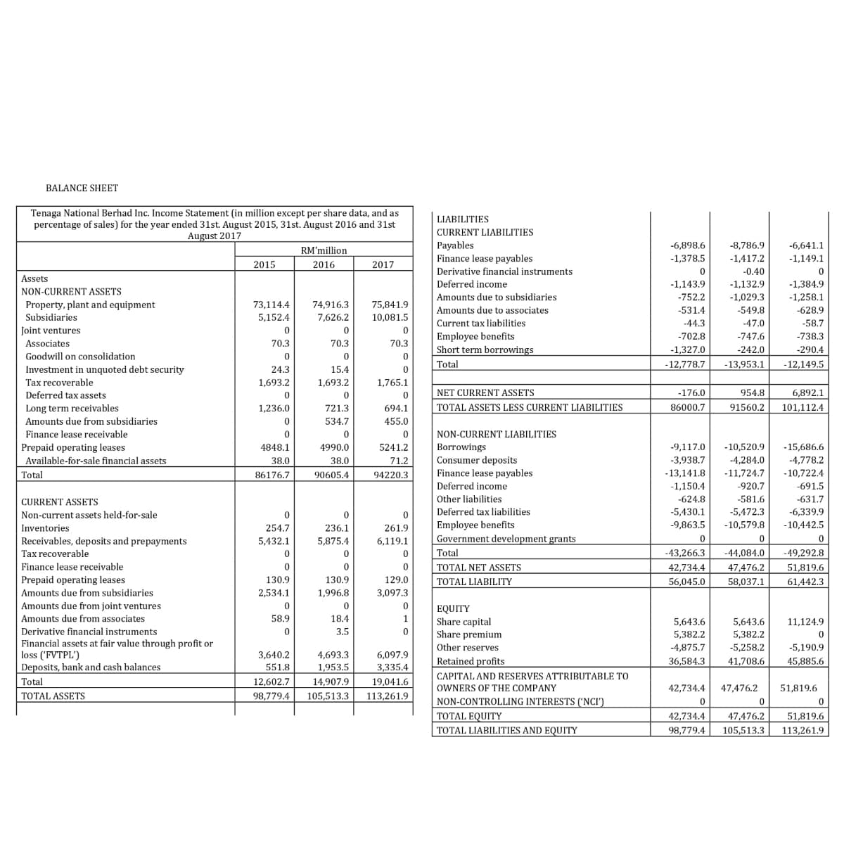 BALANCE SHEET
Tenaga National Berhad Inc. Income Statement (in million except per share data, and as
percentage of sales) for the year ended 31st. August 2015, 31st. August 2016 and 31st
August 2017
LIABILITIES
CURRENT LIABILITIES
Payables
Finance lease payables
-6,898.6
-8,786.9
-6,641.1
RM'million
-1,378.5
-1,417.2
-1,149.1
2015
2016
2017
Derivative financial instruments
-0.40
Assets
Deferred income
-1,143.9
-1,132.9
-1,384.9
NON-CURRENT ASSETS
Amounts due to subsidiaries
-752.2
-1,029.3
-1,258.1
74,916.3
Property, plant and equipment
Subsidiaries
73,114.4
75,841.9
Amounts due to associates
-531.4
-549.8
-628.9
5,152.4
7,626.2
10,081.5
Current tax liabilities
-44.3
-47.0
-58.7
Joint ventures
Employee benefits
-702.8
-747.6
-738.3
Associates
70.3
70.3
70.3
Short term borrowings
-1,327.0
-242.0
-290.4
Goodwill on consolidation
Total
-12,778.7
-13,953.1
-12,149.5
Investment in unquoted debt security
24.3
15.4
Tax recoverable
1,693.2
1,693.2
1,765.1
Deferred tax assets
NET CURRENT ASSETS
-176.0
954.8
6,892.1
Long term receivables
1,236.0
721.3
694.1
TOTAL ASSETS LESS CURRENT LIABILITIES
86000,7
91560.2
101,112.4
Amounts due from subsidiaries
534.7
455.0
Finance lease receivable
NON-CURRENT LIABILITIES
4990.0
5241.2
-15,686.6
-4,778.2
4848.1
Borrowings
Consumer deposits
Finance lease payables
Prepaid operating leases
-9,117.0
-10,520.9
Available-for-sale financial assets
38.0
38.0
71.2
-3,938.7
-4,284.0
Total
86176.7
90605.4
94220.3
-13,141.8
-11.724.7
-10,722.4
Deferred income
-1,150.4
-920.7
-691.5
-624.8
-5,430.1
CURRENT ASSETS
Other liabilities
-581.6
-631.7
Non-current assets held-for-sale
Deferred tax liabilities
-5,472.3
-6,339.9
Employee benefits
Government development grants
Inventories
254.7
236.1
261.9
-9,863.5
-10,579.8
-10,442.5
Receivables, deposits and prepayments
5,432.1
5,875.4
6,119.1
Tax recoverable
Total
-43,266.3
-44,084.0
-49,292.8
Finance lease receivable
TOTAL NET ASSETS
42,734.4
47,476.2
51,819.6
Prepaid operating leases
130,9
130.9
129.0
TOTAL LIABILITY
56,045.0
58,037.1
61,442.3
Amounts due from subsidiaries
2,534.1
1,996.8
3,097.3
Amounts due from joint ventures
EQUITY
Share capital
Share premium
Amounts due from associates
58.9
18.4
1
5,643.6
5,643.6
11,124.9
Derivative financial instruments
Financial assets at fair value through profit or
loss ('FVTPL')
Deposits, bank and cash balances
3.5
5,382.2
5.382.2
Other reserves
-4,875.7
-5,258.2
-5,190.9
3,640.2
4.693.3
6,097.9
Retained profits
36.584.3
41,708.6
45,885.6
551.8
1,953,5
3.335.4
CAPITAL AND RESERVES ATTRIBUTABLE TO
Total
12,602.7
14,907.9
19,041.6
OWNERS OF THE COMPANY
42.734.4
47,476.2
51,819.6
TOTAL ASSETS
98,779.4
105,513.3
113,261.9
NON-CONTROLLING INTERESTS ('NCI')
TOTAL EQUITY
42,734.4
47,476.2
51,819.6
TOTAL LIABILITIES AND EQUITY
98.779.4
105,513.3
113.261.9
