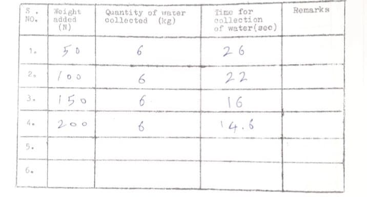 Remarks
"Neight
added
(N)
Quantity of water
collected (kg)
Time for
collection
of water(sec)
NO.
50
6
26
1.
2.
6
22
3.
150
16
4.
200
14.6
5.
6.
