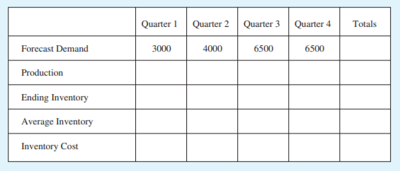 Quarter I
Quarter 2
Quarter 3
Quarter 4
Totals
Forecast Demand
3000
4000
6500
6500
Production
Ending Inventory
Average Inventory
Inventory Cost
