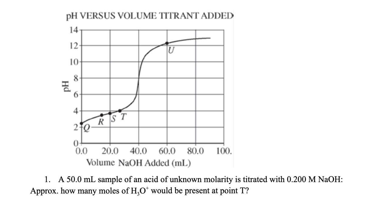 pH VERSUS VOLUME TITRANT ADDED
141
12
U
10
8
4-
RST
0+
0.0
20.0
40.0
60.0
80.0
100.
Volume NaOH Added (mL)
1. A 50.0 mL sample of an acid of unknown molarity is titrated with 0.200 M NaOH:
Approx. how many moles of H,O* would be present at point T?
Hd

