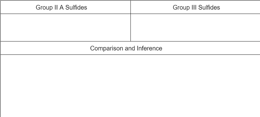 Group II A Sulfides
Comparison and Inference
Group III Sulfides