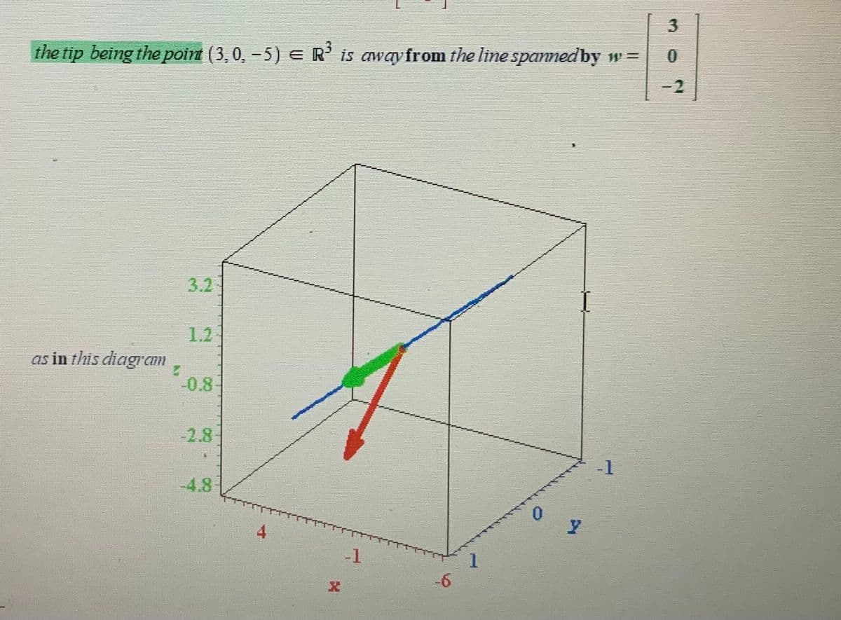 3
the tip being the point (3,0, -5) E R' is awayfrom the line spannedby w =
-2
3.2
1.2
as in this diagram
-0.8
-2.8
-1
-4.8
4
-1
-6
