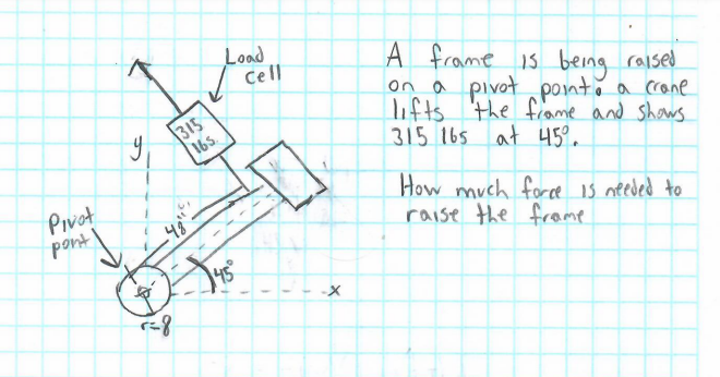 Pivot
pont
y
r=8
315
165.
Load
X45
Cell
1
-X
A
frame is being raised
on a pivot point.
pointo a crane
lifts the frame and shows.
315 165 at 45⁰.
How much force is needed to
raise the frame