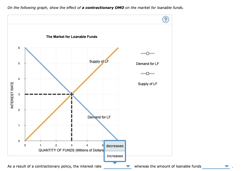 On the following graph, show the effect of a contractionary OMO on the market for loanable funds.
INTEREST RATE
6
5
3
2
1
0
0
1
The Market for Loanable Funds
Supply of LF
Demand for LF
5 decreases
increases
2
3
4
QUANTITY OF FUNDS (Millions of Dollars
As a result of a contractionary policy, the interest rate
Demand for LF
Supply of LF
(?)
whereas the amount of loanable funds