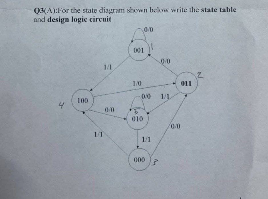 Q3(A):For the state diagram shown below write the state table
and design logic circuit
0/0
001
0/0
1/1
1/0
011
0/0
1/1
100
4.
0/0
010
1/1
1/1
000
