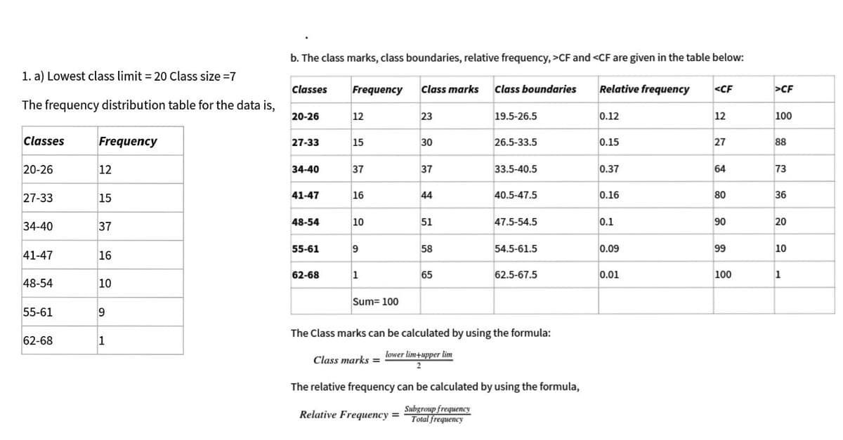 b. The class marks, class boundaries, relative frequency, >CF and <CF are given in the table below:
1. a) Lowest class limit = 20 Class size =7
Classes
Frequency
Class marks
Class boundaries
Relative frequency
<CF
>CF
The frequency distribution table for the data is,
20-26
12
23
19.5-26.5
0.12
12
100
Classes
Frequency
27-33
15
30
26.5-33.5
0.15
27
88
20-26
12
34-40
37
37
33.5-40.5
0.37
64
73
27-33
15
41-47
16
44
40.5-47.5
0.16
80
36
48-54
10
51
47.5-54.5
0.1
90
20
34-40
37
55-61
9
58
54.5-61.5
0.09
99
10
41-47
16
62-68
1
65
62.5-67.5
0.01
100
1
48-54
10
Sum= 100
55-61
9.
The Class marks can be calculated by using the formula:
62-68
1
lower lim+upper lim
Class marks =
The relative frequency can be calculated by using the formula,
Subgroup frequency
Total frequency
Relative Frequency =
