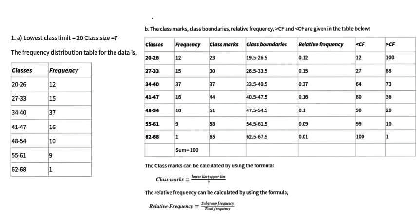 b. The class marks, class boundaries, relative frequency, >CF and <CF are given in the table below:
1. a) Lowest class limit = 20 Class size =7
Classes
Frequency Clas marks Class boundaries
Relative frequency
<CF
>CF
The frequency distribution table for the data is,
20-26
12
23
19.5-26.5
0.12
12
100
Classes
Frequency
27-33
15
30
26.5-33,5
0.15
27
88
20-26
12
34-40
37
37
33.5-40.5
0.37
64
73
27-33
15
41-47
16
44
40.5-47.5
0.16
80
36
34-40
37
48-54
10
51
47.5-54.5
0.1
90
20
55-61
9
58
54.5-61.5
0.09
99
10
41-47
16
62-68
65
62.5-67.5
Ι0.01
100
48-54
10
Sum= 100
55-61
The Class marks can be calculated by using the formula:
62-68
1
Class marks = wer lim agper lim
The relative frequency can be calculated by using the formula,
Subermg frrguency
Tatul frepemcy
Relative Frequency =
