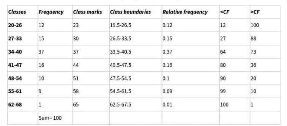 Classes
Frequency
Class marks
Class boundaries
Relative frequency
<CF
>CF
20-26
12
23
19.5-26.5
0.12
12
100
27-33
15
30
26.5-33.5
0.15
88
34-40
37
37
33.5-40.5
0.37
64
73
41-47
16
44
40.5-47.5
0.16
80
36
48-54
10
51
47.5-54.5
0.1
90
55-61
58
54.5-61.5
0.09
99
10
62-68
1
65
62.5-67.5
0.01
100
1
Sum= 100
20
27
9,

