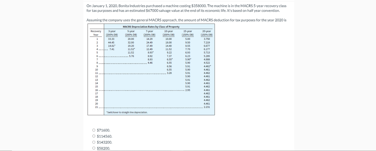 On January 1, 2020, Bonita Industries purchased a machine costing $358000. The machine is in the MACRS 5-year recovery class
for tax purposes and has an estimated $67000 salvage value at the end of its economic life. It's based on half year convention.
Assuming the company uses the general MACRS approach, the amount of MACRS deduction for tax purposes for the year 2020 is
MACRS Depreciation Rates by Class of Property
3-year
(200% DB)
7-year
(200% DB)
15-year
(150% DB)
20-year
(150% DB)
Recovery
5-year
(200% DB)
10-year
(200% DB)
Year
1
33.33
20.00
14.29
10.00
5.00
3.750
2.
44.45
32.00
24.49
18.00
9.50
7.219
14.81*
19.20
17.49
14.40
8.55
6.677
11.52*
11.52
12.49
8.93*
4......... 7.41
11.52
7.70
6.177
5
9.22
6.93
5.713
6....
5.76
8.92
7.37
6.23
5.285
8.93
6.55*
5.90*
4.888
8.
4.46
6.55
5.90
4.522
6.56
5.91
4.462
10
6.55
5.90
4.461
11
3.28
5.91
4.462
12
5.90
4.461
13
5.91
4.462
14
5.90
4.461
15
5.91
4.462
16
2.95
4.461
17
4.462
18
4.461
19
4.462
20
4.461
21
2.231
*switchover to stralght-line depreclation.
O $71600.
O $114560.
O $143200.
O $58200.
