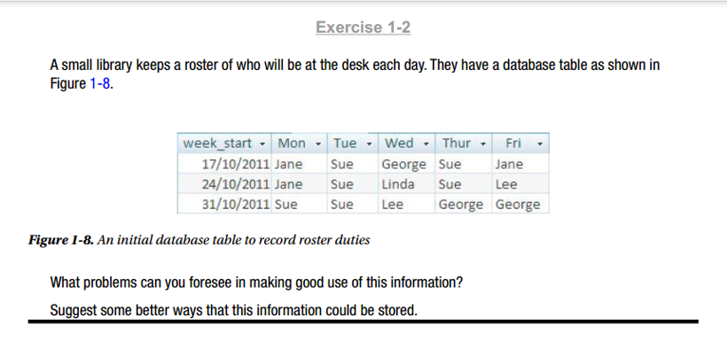 Exercise 1-2
A small library keeps a roster of who will be at the desk each day. They have a database table as shown in
Figure 1-8.
week_start - Mon - Tue - wed - Thur - Fri
17/10/2011 Jane
24/10/2011 Jane
Sue
George Sue
Jane
Sue
Linda
Sue
Lee
31/10/2011 Sue
Sue
Lee
George George
Figure 1-8. An initial database table to record roster duties
What problems can you foresee in making good use of this information?
Suggest some better ways that this information could be stored.
