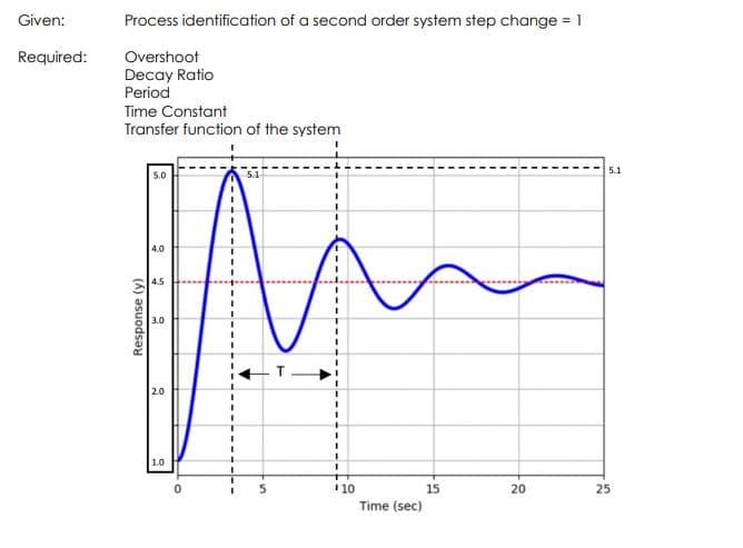 Given:
Process identification of a second order system step change = 1
%3D
Required:
Overshoot
Decay Ratio
Period
Time Constant
Transfer function of the system
5.1
5.0
4.0
4.5
3.0
2.0
10
1 10
15
20
25
Time (sec)
Response (y)
