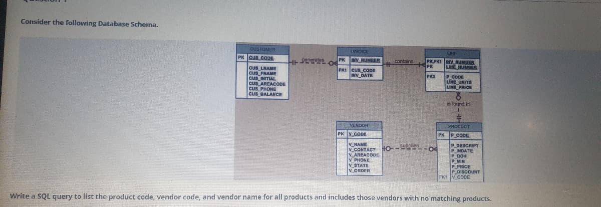 V STAT
Consider the following Database Scherna.
CUSTOMER
INVOICE
PK Cus CODE
PK INY HUMBER
contains
PKFK1 V MUMAER
PK
LINE NUMBER
CUS LNAME
cus FNAME
CUS INITIAL
CuS AREACODE
CUS PHONE
cus BALANCE
FK1 CUS CODE
INV DATE
FK2
P CODE
LINE UNITS
LINE PRICE
is found in
VENDOR
PROCUCT
PK y CODE
PK P CODE
V_NAME
V_CONTACT HO-
V_AREACODE
V PHONE
V_STATE
V ORDER
P DESCRIPT
PINDATE
P_QOH
P MIN
P PRICE
P DISCOUNT
FK1 V_CODE
supplies
---0
Write a SQL query to list the product code, vendor code, and vendor name for all products and includes those vendars with no matching products.
