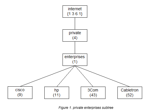 internet
{1 36 1}
private
(4)
enterprises
(1)
cisco
hp
(11)
3Com
Cabletron
(9)
(43)
(52)
Figure 1. private enterprises subtree
