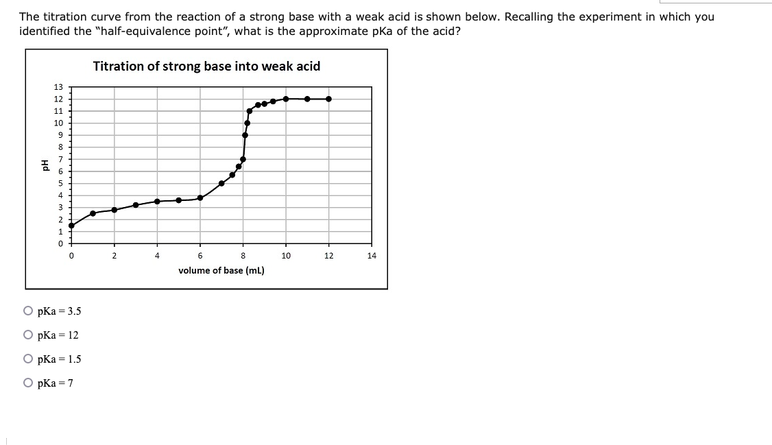 The titration curve from the reaction of a strong base with a weak acid is shown below. Recalling the experiment in which you
identified the "half-equivalence point", what is the approximate pKa of the acid?
Titration of strong base into weak acid
4
6
8
10
12
volume of base (ml)
32H2900
공
13
11
8
7
5
4
3
1
0
O pKa = 3.5
O pka = 12
O pka = 1.5
O pka = 7
14