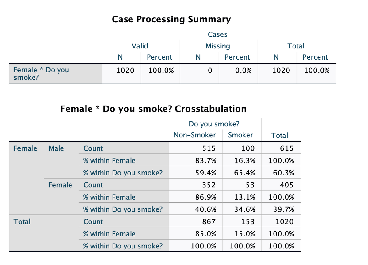 Case Processing Summary
Cases
Valid
Missing
Total
Percent
Percent
Percent
Female * Do you
smoke?
1020
100.0%
0.0%
1020
100.0%
Female * Do you smoke? Crosstabulation
Do you smoke?
Non-Smoker
Smoker
Total
Female
Male
Count
515
100
615
% within Female
83.7%
16.3%
100.0%
% within Do you smoke?
59.4%
65.4%
60.3%
Female
Count
352
53
405
% within Female
86.9%
13.1%
100.0%
% within Do you smoke?
40.6%
34.6%
39.7%
Total
Count
867
153
1020
% within Female
85.0%
15.0%
100.0%
% within Do you smoke?
100.0%
100.0%
100.0%
