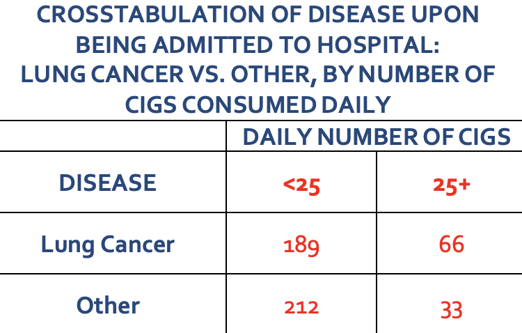CROSSTABULATION OF DISEASE UPON
BEING ADMITTED TO HOSPITAL:
LUNG CANCER VS. OTHER, BY NUMBER OF
CIGS CONSUMED DAILY
DAILY NUMBER OF CIGS
DISEASE
<25
25+
Lung Cancer
189
66
Other
212
33
