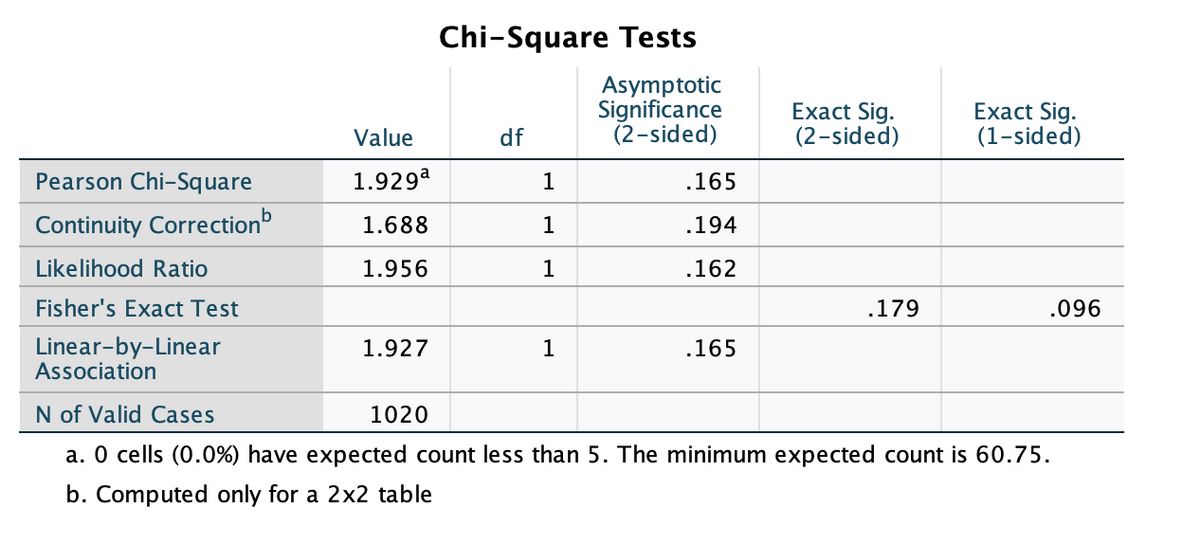 Chi-Square Tests
Asymptotic
Significance
(2-sided)
Exact Sig.
(2-sided)
Exact Sig.
(1-sided)
Value
df
Pearson Chi-Square
1.929a
1
.165
Continuity Correction
1.688
1
.194
Likelihood Ratio
1.956
1
.162
Fisher's Exact Test
.179
.096
Linear-by-Linear
Association
1.927
1
.165
N of Valid Cases
1020
a. 0 cells (0.0%) have expected count less than 5. The minimum expected count is 60.75.
b. Computed only for a 2x2 table
