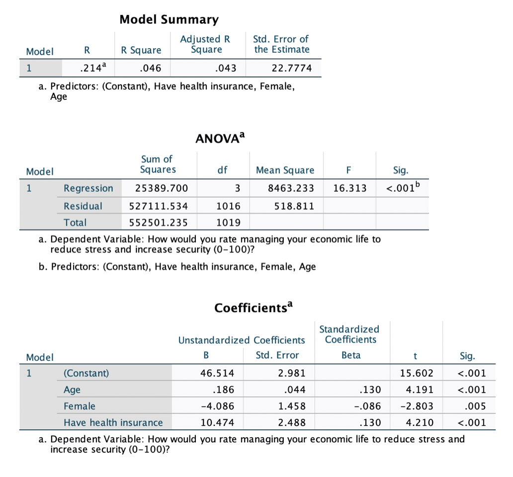 Model Summary
Adjusted R
Šquare
Std. Error of
the Estimate
Model
R Square
1
.214a
.046
.043
22.7774
a. Predictors: (Constant), Have health insurance, Female,
Age
ANOVAa
Sum of
Squares
Model
df
Mean Square
F
Sig.
1
Regression
25389.700
3
8463.233
16.313
<.001b
Residual
527111.534
1016
518.811
Total
552501.235
1019
a. Dependent Variable: How would you rate managing your economic life to
reduce stress and increase security (0-100)?
b. Predictors: (Constant), Have health insurance, Female, Age
Coefficientsa
Standardized
Coefficients
Unstandardized Coefficients
Model
В
Std. Error
Beta
t
Sig.
1
(Constant)
46.514
2.981
15.602
<.001
Age
.186
.044
.130
4.191
<.001
Female
-4.086
1.458
-.086
-2.803
.005
Have health insurance
10.474
2.488
.130
4.210
<.001
a. Dependent Variable: How would you rate managing your economic life to reduce stress and
increase security (0-100)?
