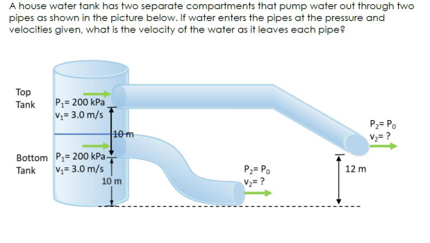 A house water tank has two separate compartments that pump water out through two
pipes as shown in the picture below. If water enters the pipes at the pressure and
velocities given, what is the velocity of the water as it leaves each pipe?
Тop
P= 200 kPa
V= 3.0 m/s
Tank
10m
P2= Po
V2= ?
Bottom P= 200 kPa-
v,= 3.0 m/s
10 m
Tank
P2= Po
12 m
V2= ?
