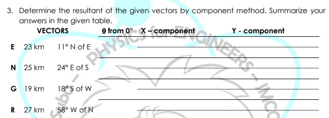 3. Determine the resultant of the given vectors by component method. Summarize your
answers in the given table.
VECTORS
(- component
Y - component
E 23 km
11°N of E
PHYS
N 25 km
24° E of S
G 19 km
18° S of W
R 27 km
58° W of N
