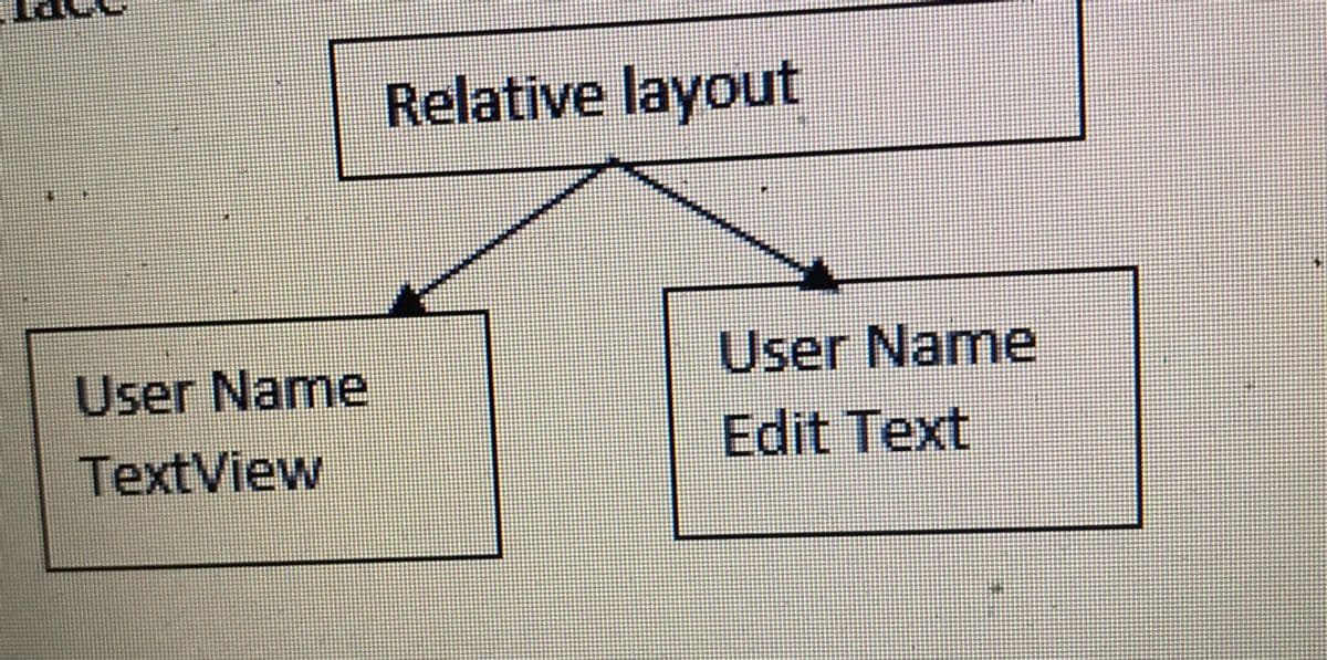 Relative layout
User Name
User Name
Edit Text
TextView
