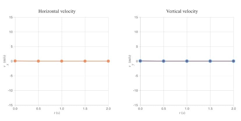 Horizontal velocity
Vertical velocity
15
15
10
10
-5
-5
-10
-10
-15
-15
0.0
0.5
1.0
1.5
2.0
0.0
0.5
1.0
1.5
2.0
t (s)
t (s)
(s/u) A
(s/u) A
