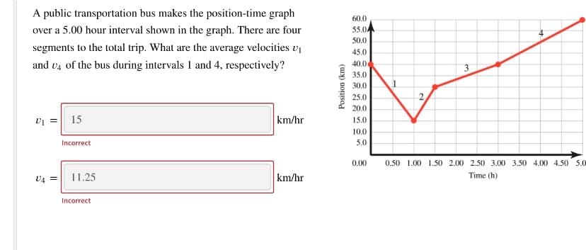 A public transportation bus makes the position-time graph
60.0
over a 5.00 hour interval shown in the graph. There are four
55.0
50.0
segments to the total trip. What are the average velocities vi
45.0
and v4 of the bus during intervals 1 and 4, respectively?
40.0
35.0
30.0
25.0
20.0
vi = 15
km/hr
15.0
10.0
Incorrect
5.0
0.00
0.50 1.00 1.50 2.00 2.50 3.00 3.50 4.00 4.50 5.0
km/hr
V4 =
11.25
Time (h)
Incorrect
Position (km)
3.
