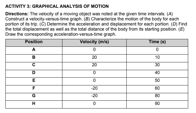 ACTIVITY 3: GRAPHICAL ANALYSIS OF MOTION
Directions: The velocity of a moving object was noted at the given time intervals. (A)
Construct a velocity-versus-time graph. (B) Characterize the motion of the body for each
portion of its trip. (Č) Determine the acceleration and displacement for each portion. (D) Find
the total displacement as well as the total distance of the body from its starting position. (E)
Draw the corresponding acceleration-versus-time graph.
Position
Velocity (m/s)
Time (s)
A
B
20
10
C
20
30
D
40
E
50
F
-20
60
G
-20
80
H
90
