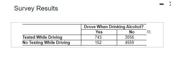 Survey Results
Texted While Driving
No Texting While Driving
Drove When Drinking Alcohol?
Yes
No
743
152
3056
4559
Q