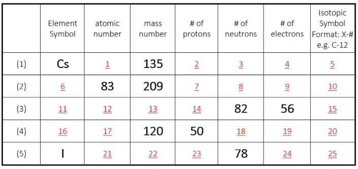 Isotopic
Symbol
electrons Format: X-#
Element
atomic
mass
# of
# of
# of
Symbol
number
number
protons
neutrons
e.g. C-12
(1)
Cs
1
135
2
3
4
(2)
83
209
8
9
10
(3)
11
12
13
14
82
56
15
(4)
16
17
120
50
18
19
20
(5)
21
22
23
78 24
25
