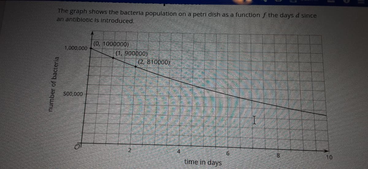 The graph shows the bacteria population on a petri dish as a function f the days d since
an antibiotic is introduced.
(0, 1000000)
(1, 900000)
1.000,000
(2,810000)
500,000
4
10
time in days
number of bacteria
