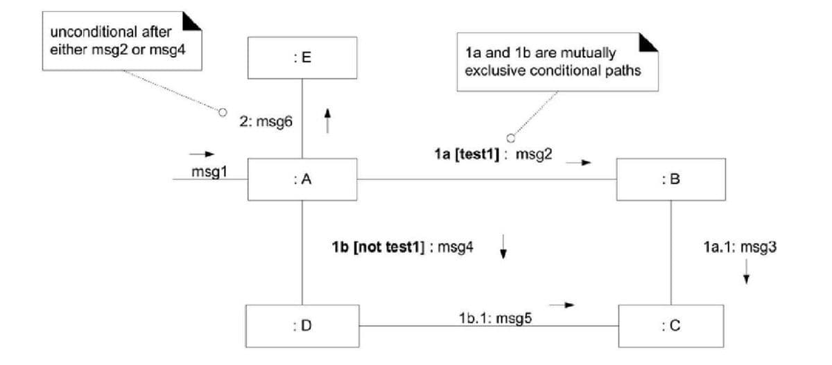 unconditional after
either msg2 or msg4
1a and 1b are mutually
exclusive conditional paths
:E
2: msg6
1a [test1]: msg2
msg1
:A
:B
1b [not test1]: msg4
1a.1: msg3
1b.1: msg5
:D
:C
