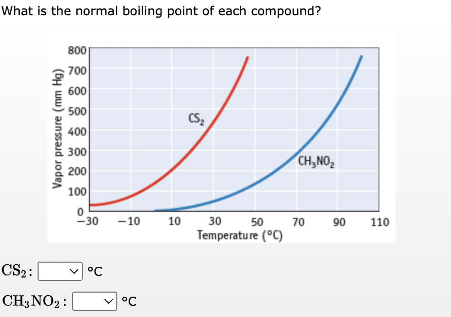 What is the normal boiling point of each compound?
Vapor pressure (mm Hg)
800
700
600
500
400
300
200
100
0
-30 -10
CS₂:
CH3 NO2:
°℃
°C
10
CS₂
50
30
Temperature (°C)
CH3NO₂
70
90
110