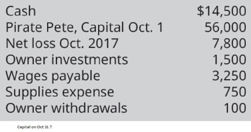 Cash
$14,500
56,000
7,800
1,500
3,250
750
Pirate Pete, Capital Oct. 1
Net loss Oct. 2017
Owner investments
Wages payable
Supplies expense
Owner withdrawals
100
Capital on Oct 31 ?
