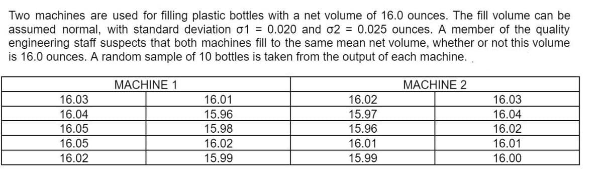 Two machines are used for filling plastic bottles with a net volume of 16.0 ounces. The fill volume can be
assumed normal, with standard deviation o1 = 0.020 and o2 = 0.025 ounces. A member of the quality
engineering staff suspects that both machines fill to the same mean net volume, whether or not this volume
is 16.0 ounces. A random sample of 10 bottles is taken from the output of each machine. .
МАCHINE 1
МАCHINE 2
16.03
16.01
16.02
16.03
16.04
15.96
15.97
16.04
16.05
15.98
15.96
16.02
16.05
16.02
16.01
16.01
16.02
15.99
15.99
16.00
