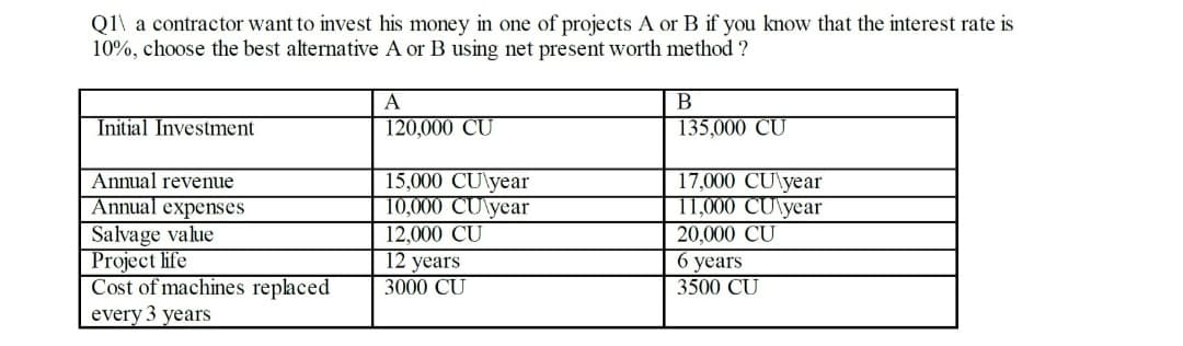 Q1\ a contractor want to invest his money in one of projects A or B if you know that the interest rate is
10%, choose the best alternative A or B using net present worth method ?
A
В
Initial Investment
120,000 CU
135,000 CU
Annual revenue
Annual expenses
Salvage value
Project lfe
Cost of machines replaced
every 3 years
15,000 CU\year
10,000 CU\year
12,000 CU
12 years
3000 CU
17,000 CU\year
11,000 CU\year
20,000 CU
6 years
3500 CU
