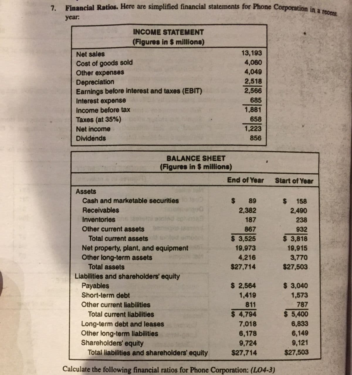 Financial Ratios. Here are simplified financial statements for Phone Corporation in a recent
7.
year:
INCOME STATEMENT
(Figures in $ millions)
13,193
4,060
Net sales
Cost of goods sold
Other expenses
Depreciation
Earnings before interest and taxes (EBIT)
Interest expense
4,049
2,518
2,566
685
Income before tax
1,881
Taxes (at 35%)
658
Net income
1,223
Dividends
856
BALANCE SHEET
(Figures in $ millions)
End of Year
Start of Year
Assets
Cash and marketable securities
$ 89
%24
158
Receivables
2,382
187
2,490
Inventories ne
238
Other current assets
867
932
$ 3,525
$ 3,818
19,915
Total current assets
Net property, plant, and equipment
Other long-term assets
19,973
4,216
$27,714
3,770
$27,503
Total assets
Liabilities and shareholders' equity
Payables
Short-term debt
$ 2,564
$ 3,040
1,573
1,419
Other current liabilities
811
787
Total current liabilities
$ 4,794
$ 5,400
Long-term debt and leases
Other long-term liabilities
Shareholders' equity
Total liabilities and shareholders' equity
7,018
6,833
6,149
9,121
$27,503
6,178
9,724
$27,714
Calculate the following financial ratios for Phone Corporation: (LO4-3)
