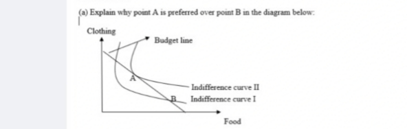 (a) Explain why point A is preferred over point B in the diagram below:
Clothing
Budget line
- Indifference curve II
Indifference curve I
Food
