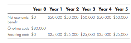 Year O Year 1 Year 2 Year 3 Year 4 Year 5
Net economic $0
benefit
$50,000 $50,000 $50,000 $50,000 $50,000
Onetime costs $ 80,000
Recurring costs $0
$25,000 $25,000 $25,000 $25,000 $25,000
