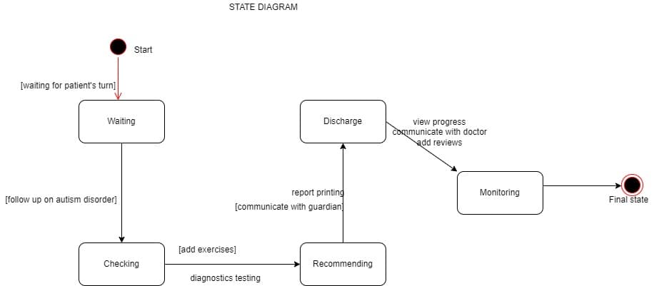 STATE DIAGRAM
Start
[waiting for patient's turn]
Waiting
Discharge
view progress
Communicate with doctor
add reviews
report printing
[communicate with guardian
Monitoring
[follow up on autism disorder]
Final state
[add exercises]
Checking
Recommending
diagnostics testing
