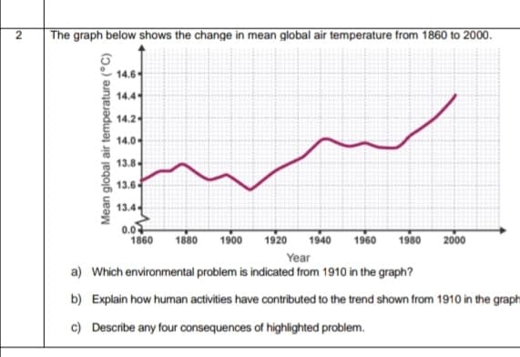 The graph below shows the change in mean global air temperature from 1860 to 2000.
14.6
14.4
14.2
14.0-
13.8-
13.6-
13.4-
0.0
1860
1920
1940
1960
1980
2000
1880
1900
Year
a) Which environmental problem is indicated from 1910 in the graph?
b) Explain how human activities have contributed to the trend shown from 1910 in the graph
c) Describe any four consequences of highlighted problem.
Mean global air temperature (°C)
