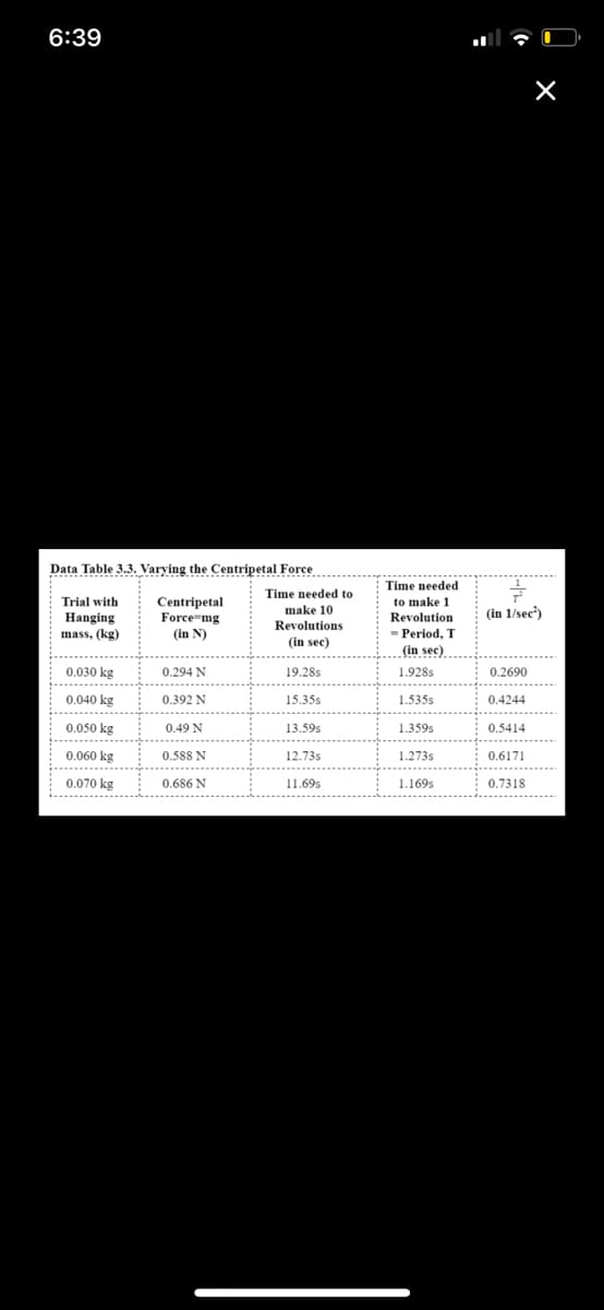 6:39
Data Table 3.3. Varying the Centripetal Force
.....
Time needed
Time needed to
Centripetal
Force mg
(in N)
Trial with
to make 1
make 10
(in 1/sec')
Hanging
mass, (kg)
Revolution
Revolutions
- Period, T
(in sec)
(in sec)
0.030 kg
0.294 N
19.28s
1.928s
0.2690
0.040 kg
0.392 N
15.35s
1.535s
0.4244
0.050 kg
0.49 N
13.59s
1.359s
0.5414
------ -.
0.060 kg
0.588 N
12.73s
1.273s
0.6171
....
0.070 kg
0.686 N
11.69s
1.169s
0.7318
