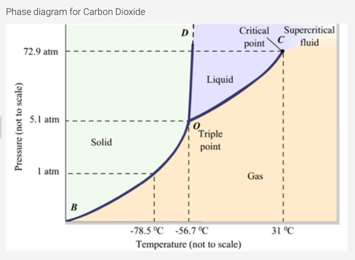 Phase diagram for Carbon Dioxide
D
Supercritical
fluid
Critical
point C
72.9 atm
Liquid
5.1 atm
Triple
Solid
point
1 atm
Gas
B
-78.5 °C -56.7 °C
31 °C
Temperature (not to scale)
Pressure (not to scale)
