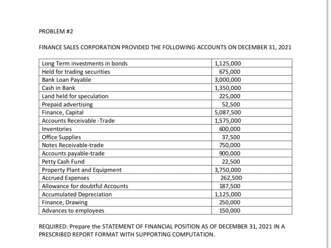 PROBLEM #2
FINANCE SALES CORPORATION PROVIDED THE FOLLOWING ACCOUNTS ON DECEMBER 31, 2021
1,125,000
675,000
3,000,000
Long Term investments in bonds
Held for trading securities
Bank Loan Payable
Cash in Bank
1,350,000
225,000
Land held for speculation
Prepaid advertising
Finance, Capital
52,500
5,087,500
Accounts Receivable -Trade
1,575,000
600,000
37,500
Inventories
Office Supplies
Notes Receivable-trade
750,000
Accounts payable-trade
Petty Cash Fund
Property Plant and Equipment
Accrued Expenses
900,000
22,500
3,750,000
262,500
Allowance for doubtful Accounts
Accumulated Depreciation
Finance, Drawing
Advances to employees
187,500
1,125,000
250,000
150,000
REQUIRED: Prepare the STATEMENT OF FINANCIAL POSITION AS OF DECEMBER 31, 2021 IN A
PRESCRIBED REPORT FORMAT WITH SUPPORTING COMPUTATION.
