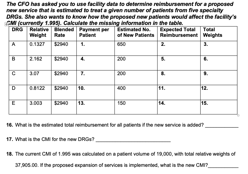 The CFO has asked you to use facility data to determine reimbursement for a proposed
new service that is estimated to treat a given number of patients from five specialty
DRGS. She also wants to know how the proposed new patients would affect the facility's
CMI (currently 1.995). Calculate the missing information in the table.
DRG Relative Blended Payment per
Estimated No.
of New Patients Reimbursement Weights
Expected Total Total
Weight
Rate
Patient
A
0.1327
$2940
1.
650
2.
3.
В
2.162
$2940
4.
200
5.
6.
C
3.07
$2940
7.
200
8.
9.
0.8122
$2940
10.
400
11.
12.
E
3.003
$2940
13.
150
14.
15.
16. What is the estimated total reimbursement for all patients if the new service is added?
17. What is the CMI for the new DRGS?
18. The current CMI of 1.995 was calculated on a patient volume of 19,000, with total relative weights of
37,905.00. If the proposed expansion of services is implemented, what is the new CMI?
