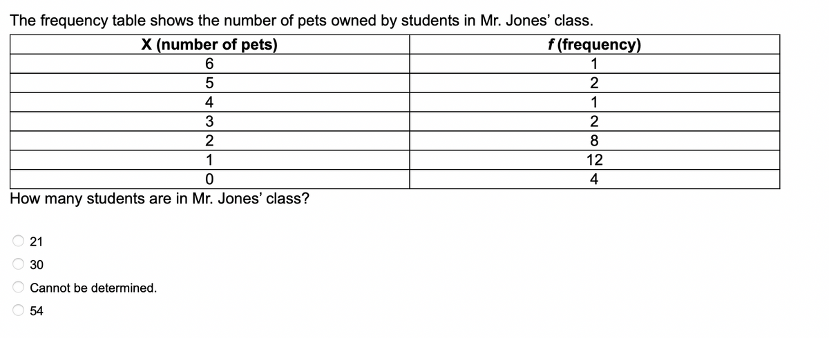 The frequency table shows the number of pets owned by students in Mr. Jones' class.
X (number of pets)
3
2
1
0
How many students are in Mr. Jones' class?
O O O O
21
6
5
4
30
Cannot be determined.
54
f (frequency)
1
2
1
2
8
12
4