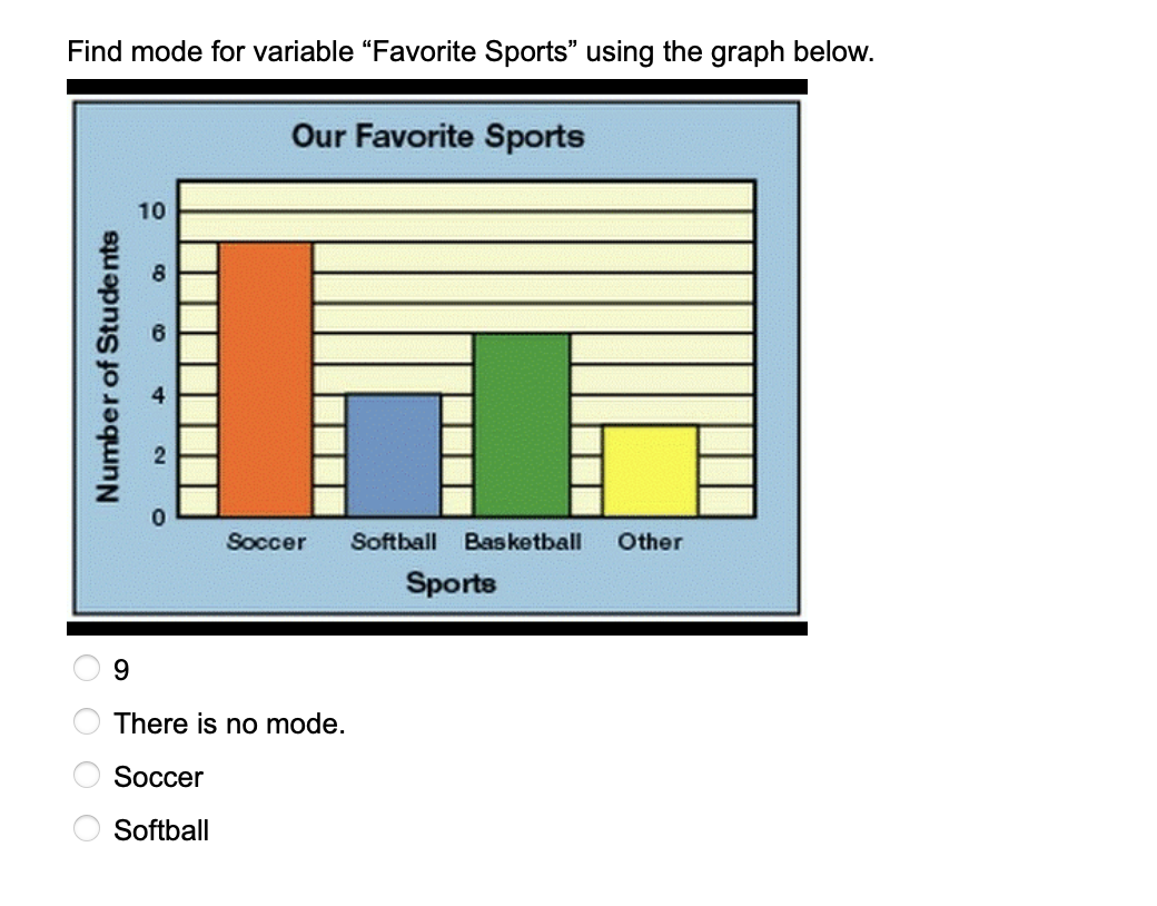 Find mode for variable "Favorite Sports" using the graph below.
Number of Students
9
10
8
Our Favorite Sports
Soccer
There is no mode.
Soccer
Softball
Softball Basketball Other
Sports