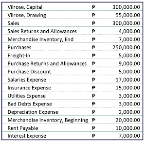 P
P
Vilrose, Capital
Vilrose, Drawing
Sales
Sales Returns and Allowances
Merchandise Inventory, End
P
Purchases
P
Freight-In
P
Purchase Returns and Allowances P
Purchase Discount
P
Salaries Expense
P
Insurance Expense
P
Utilities Expense
P
Bad Debts Expense
P
Depreciation Expense
P
Merchandise Inventory, Beginning P
Rent Payable
P
Interest Expense
P
P
300,000.00
55,000.00
300,000.00
4,000.00
7,000.00
250,000.00
5,000.00
9,000.00
5,000.00
17,000.00
15,000.00
3,000.00
3,000.00
2,000.00
20,000.00
10,000.00
7,000.00
