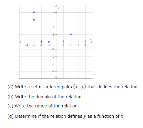 •
-4 -3
-1
4-
3++
2-
1
-1-
'y
-24
-3+
1
2 3
(a) Write a set of ordered pairs (x, y) that defines the relation.
(b) Write the domain of the relation.
(c) Write the range of the relation.
(d) Determine if the relation defines y as a function of x.