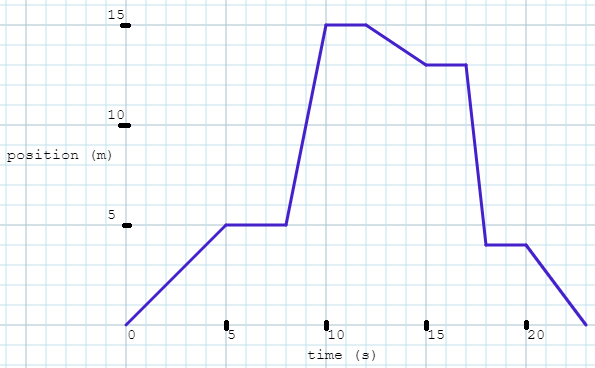 15
10
position (m)
10
15
20
time (s)
of
